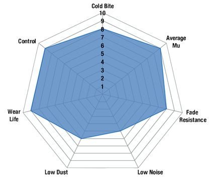Gráfico de araña BlueStuff