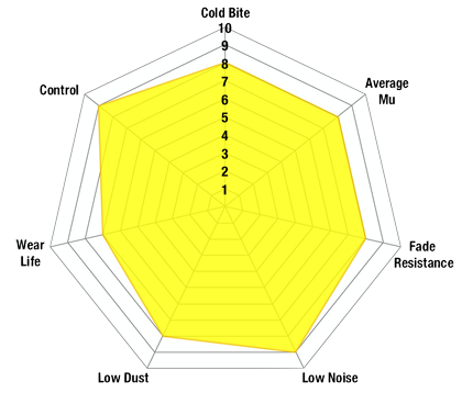 Spinnennetzdiagramm von YellowStuff